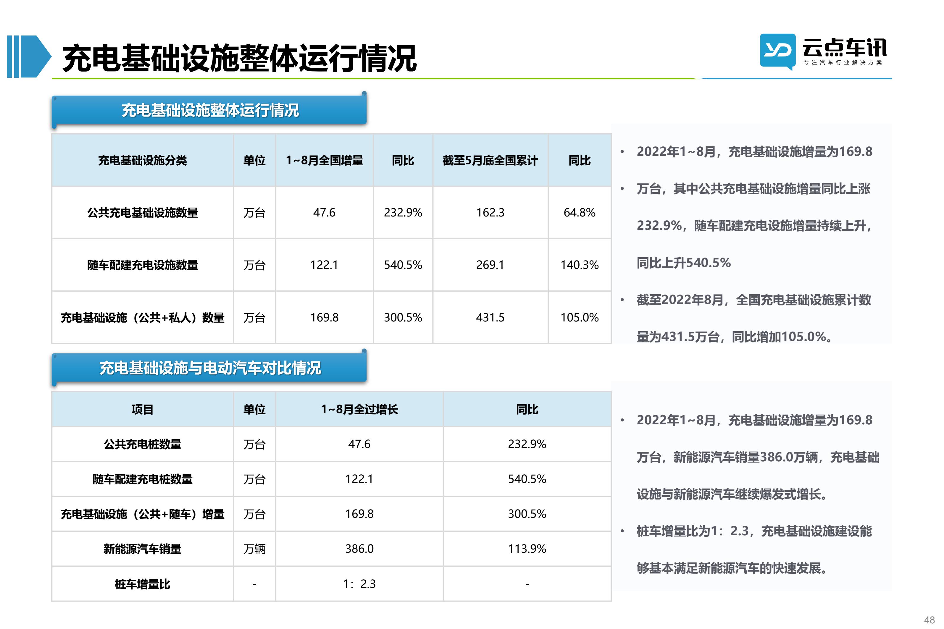 2022中国新能源汽车月报-9月_48.jpg